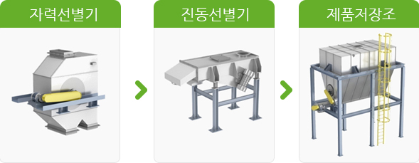 퇴비전처리 : 세번째 자력선별기, 네번째 진동선별기, 다섯번째 제품저장조